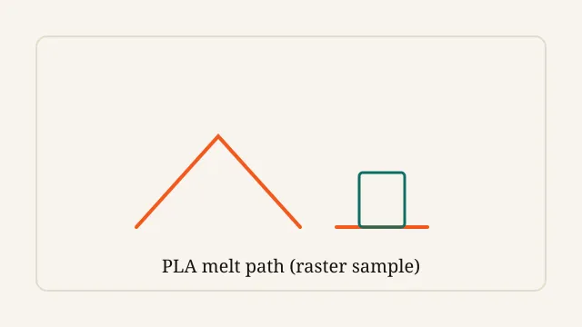 How PLA filament melts and flows through a heated nozzle.